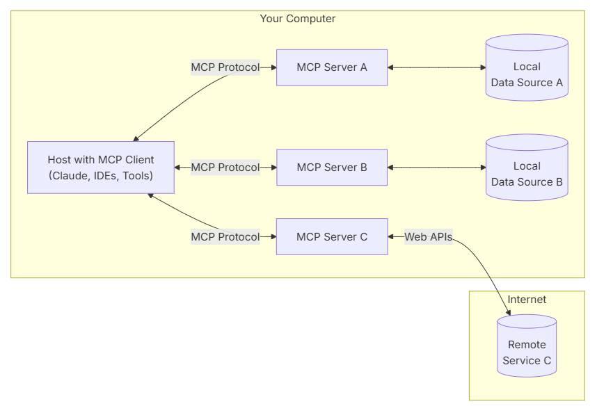 用 Go 语言轻松构建 MCP 客户端与服务器