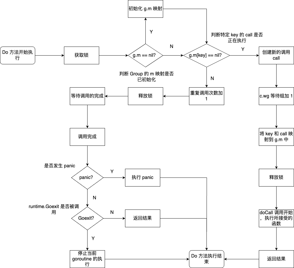 Do 方法流程图.png